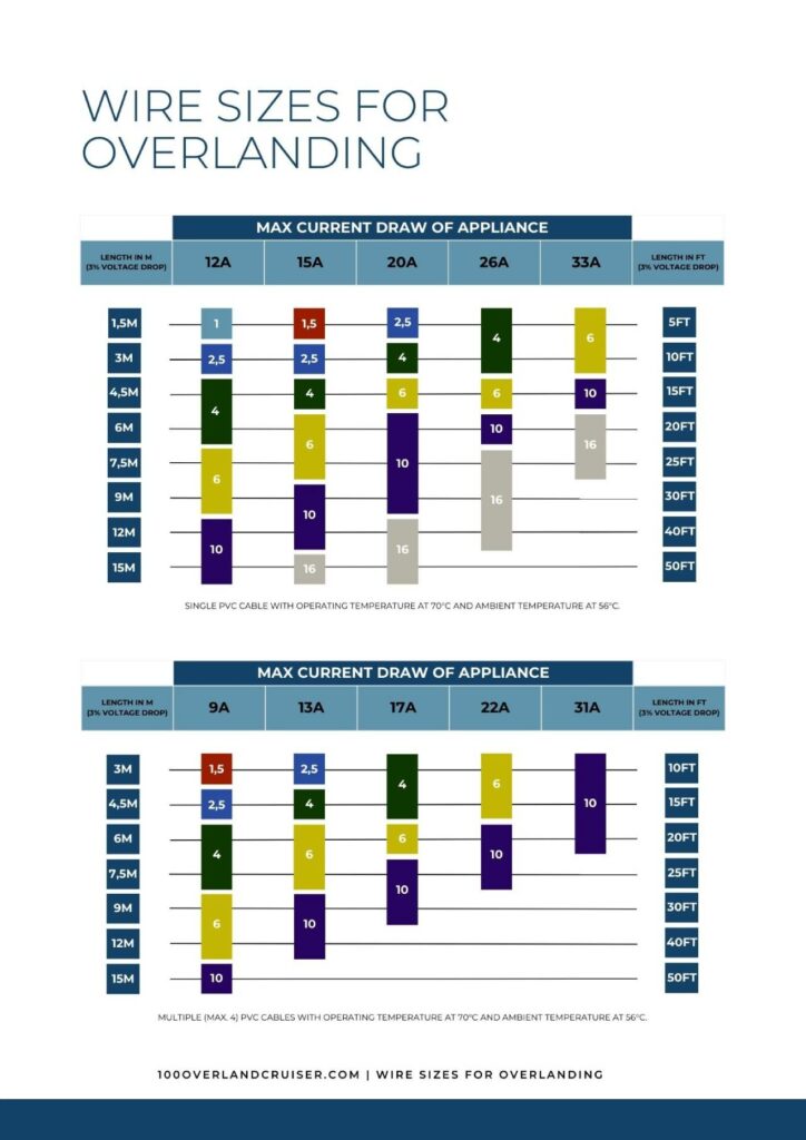 Reference Chart For Best Wire Sizes For Overlanding