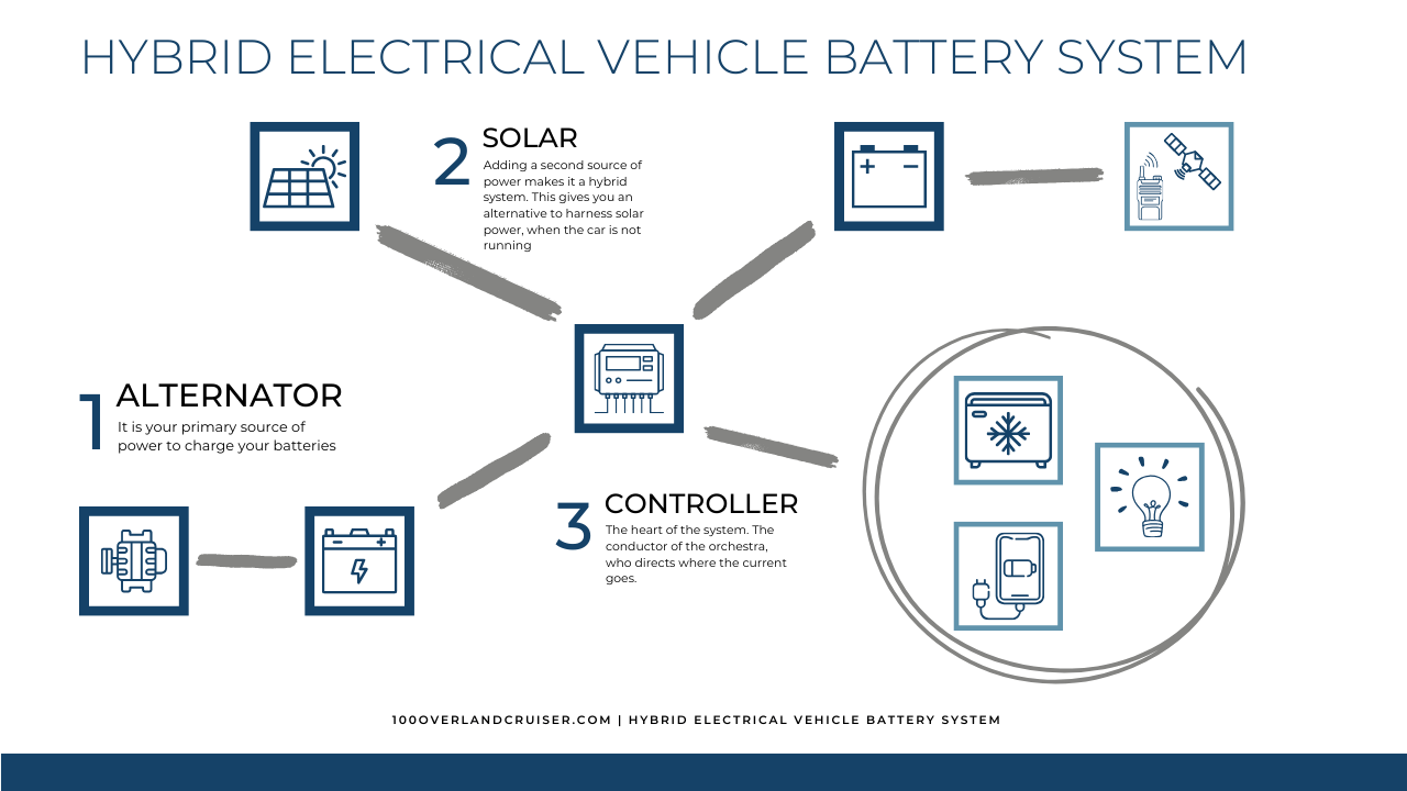 Hybrid DIY Vehicle Electrical System Overview