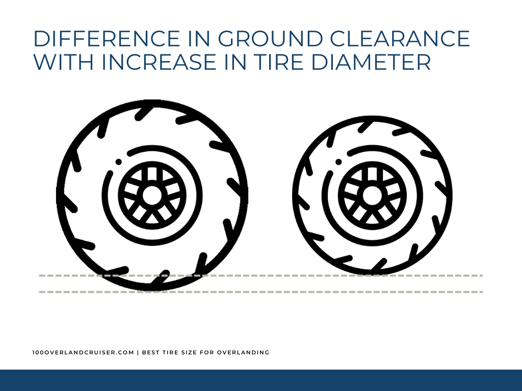 Perfect Tire For Land Cruiser 100 - Difference in Ground Clearance for taller tires.