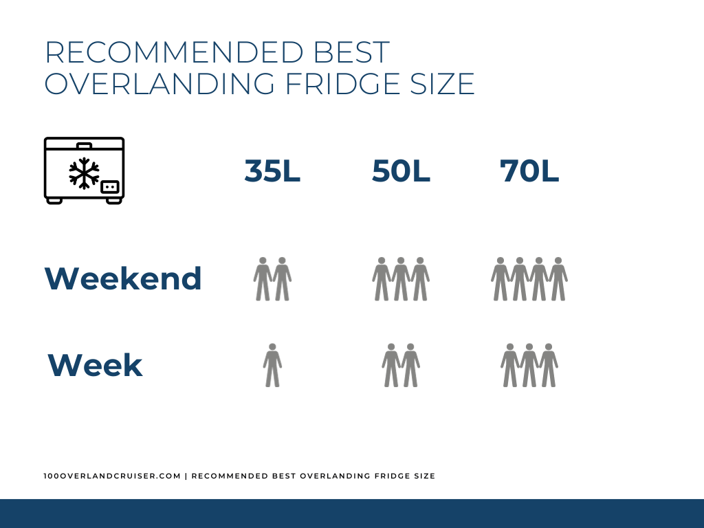 Best Overlanding Fridge Size Recommendations